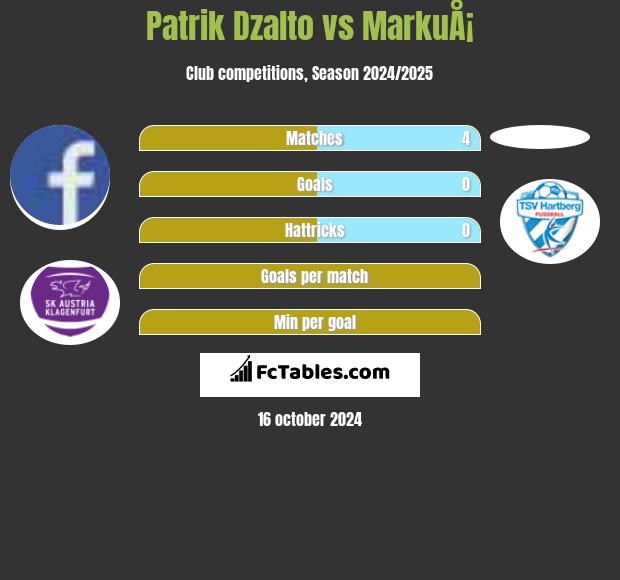 Patrik Dzalto vs MarkuÅ¡ h2h player stats