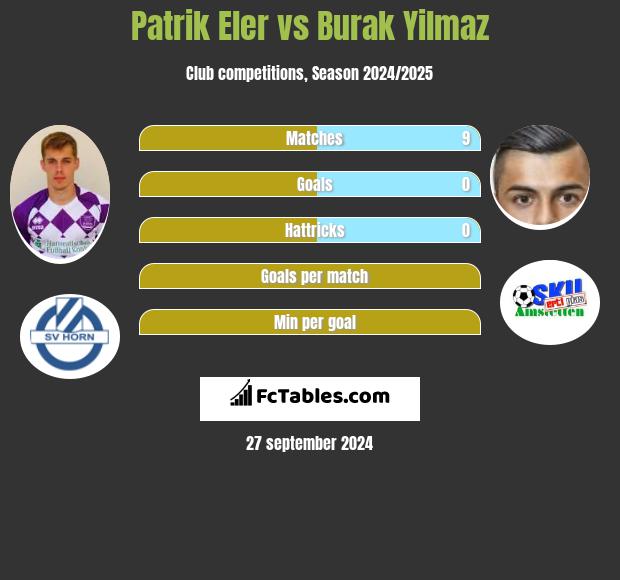 Patrik Eler vs Burak Yilmaz h2h player stats