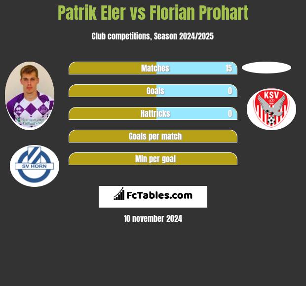 Patrik Eler vs Florian Prohart h2h player stats