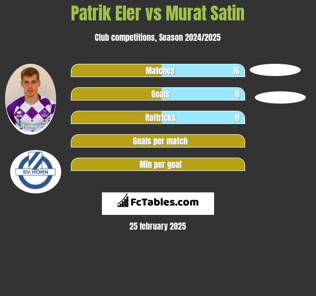 Patrik Eler vs Murat Satin h2h player stats