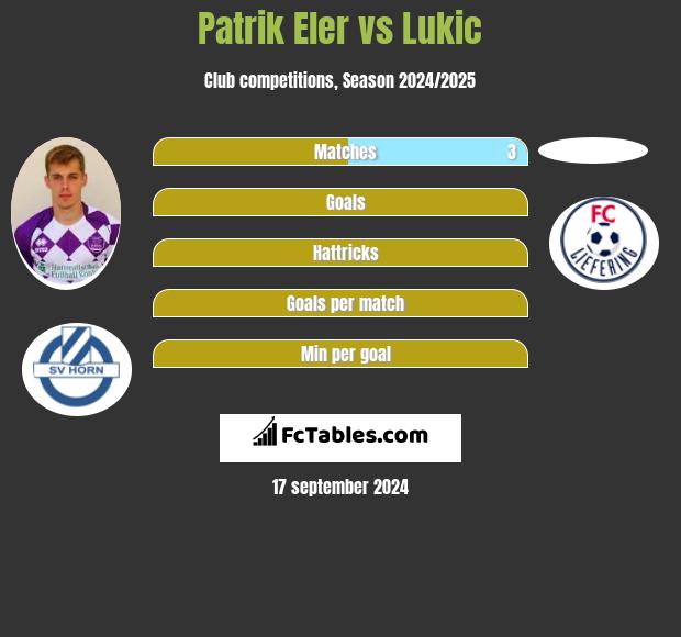 Patrik Eler vs Lukic h2h player stats