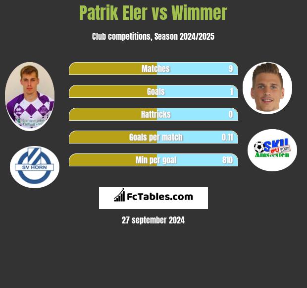 Patrik Eler vs Wimmer h2h player stats