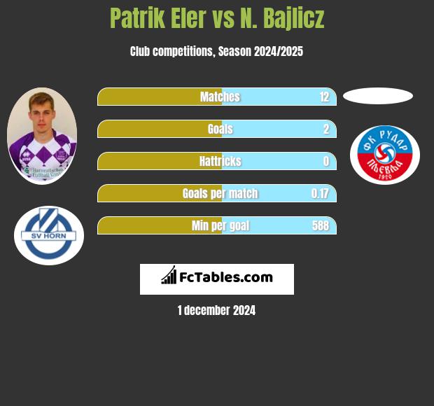 Patrik Eler vs N. Bajlicz h2h player stats