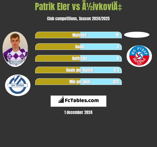 Patrik Eler vs Å½ivkoviÄ‡ h2h player stats