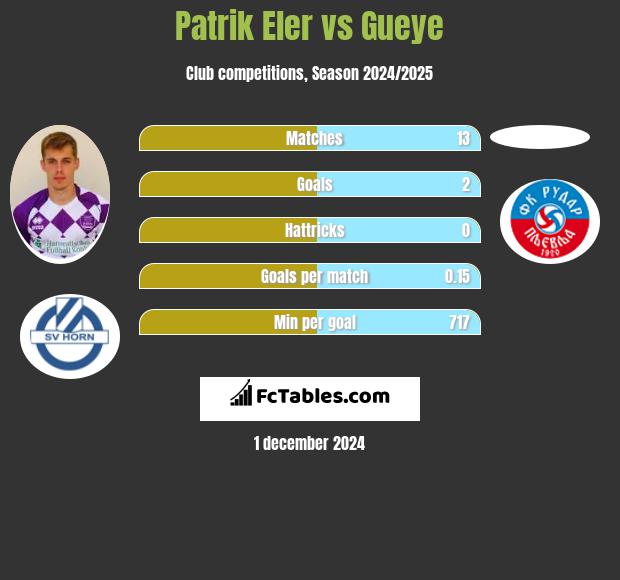 Patrik Eler vs Gueye h2h player stats