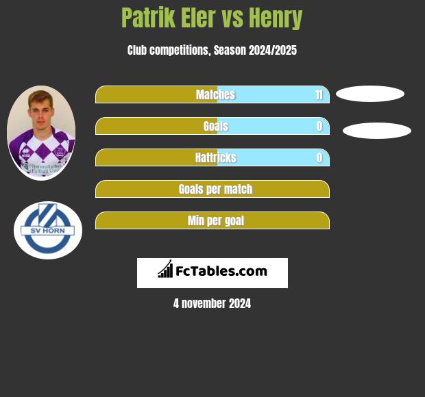 Patrik Eler vs Henry h2h player stats