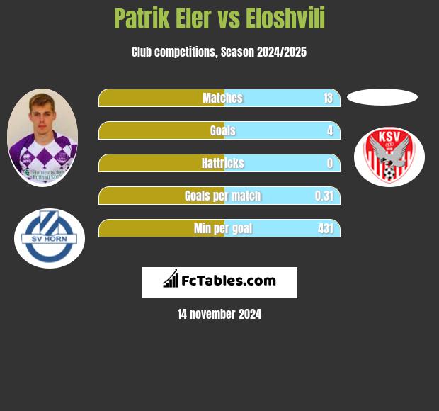 Patrik Eler vs Eloshvili h2h player stats