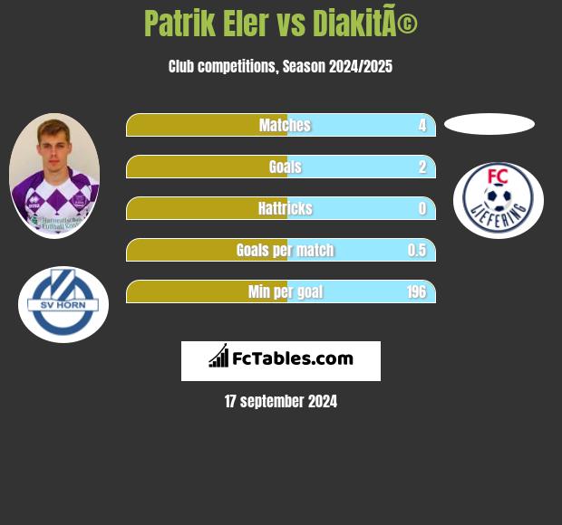 Patrik Eler vs DiakitÃ© h2h player stats