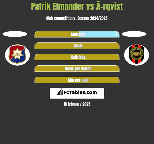 Patrik Elmander vs Ã–rqvist h2h player stats