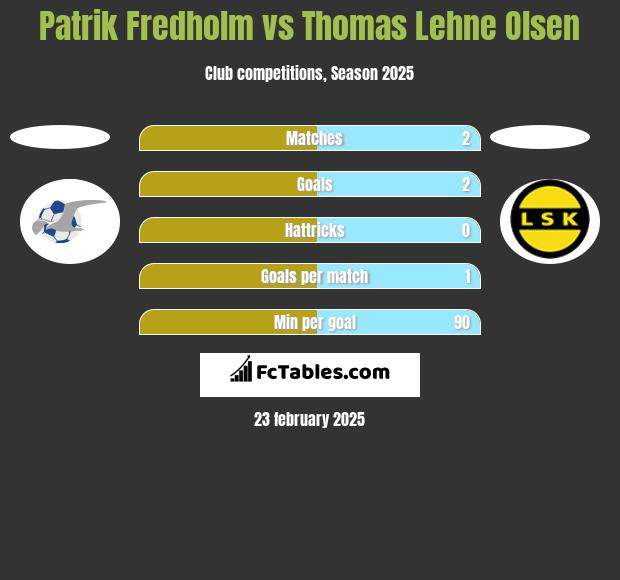 Patrik Fredholm vs Thomas Lehne Olsen h2h player stats