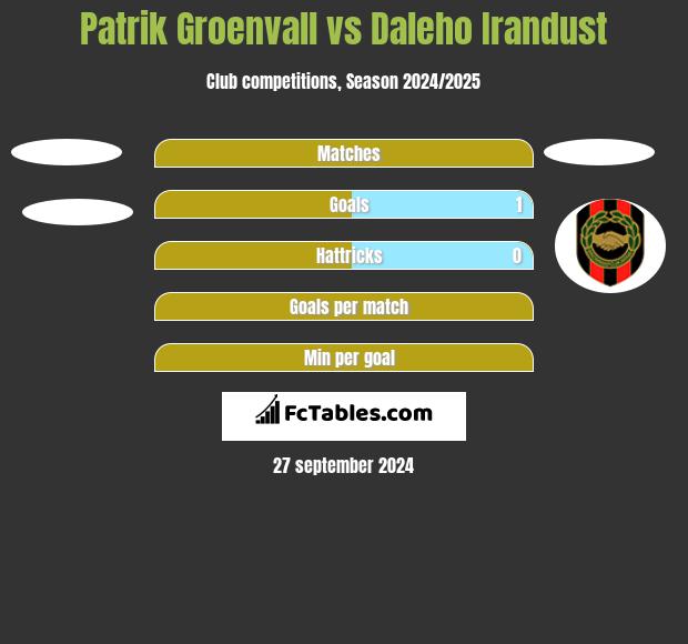 Patrik Groenvall vs Daleho Irandust h2h player stats