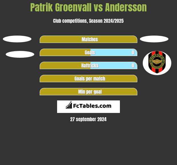 Patrik Groenvall vs Andersson h2h player stats