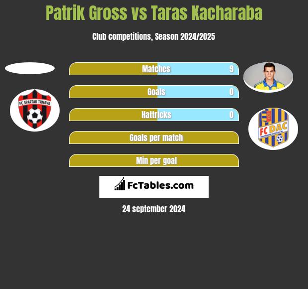 Patrik Gross vs Taras Kacharaba h2h player stats