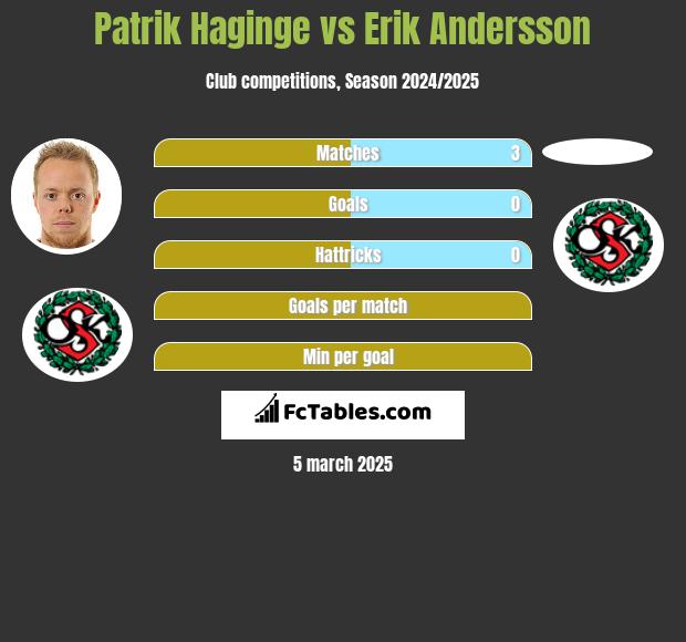 Patrik Haginge vs Erik Andersson h2h player stats