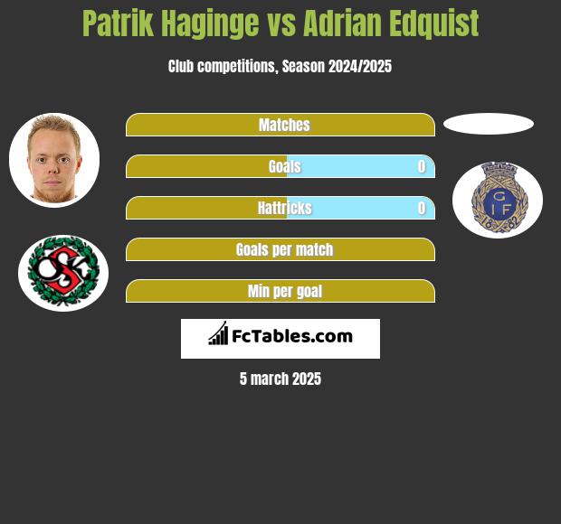 Patrik Haginge vs Adrian Edquist h2h player stats