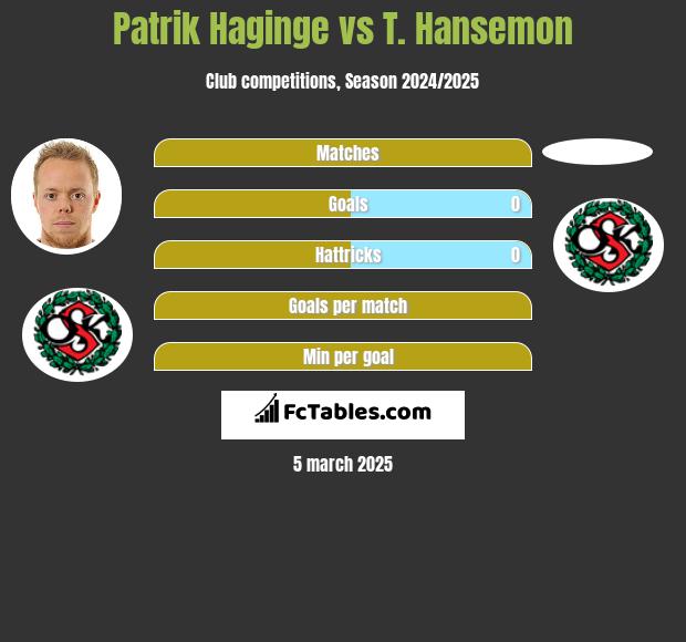 Patrik Haginge vs T. Hansemon h2h player stats