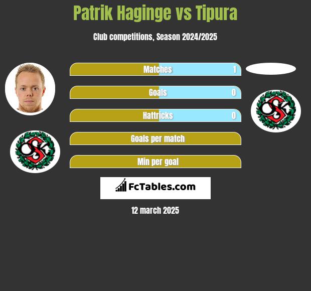 Patrik Haginge vs Tipura h2h player stats