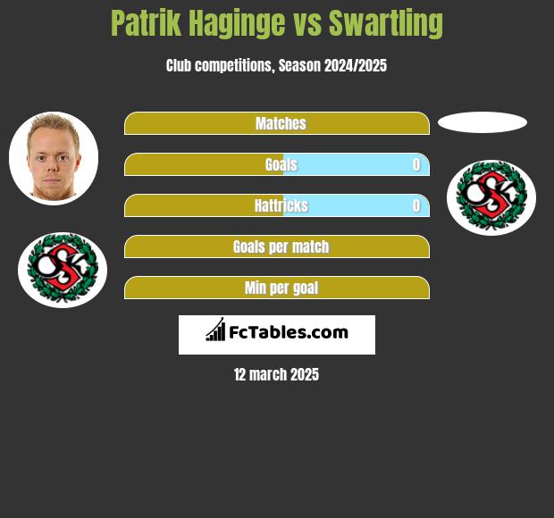 Patrik Haginge vs Swartling h2h player stats