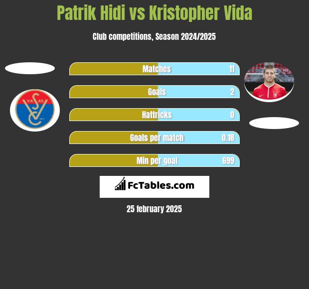 Patrik Hidi vs Kristopher Vida h2h player stats