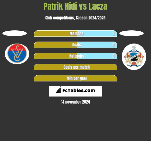 Patrik Hidi vs Lacza h2h player stats