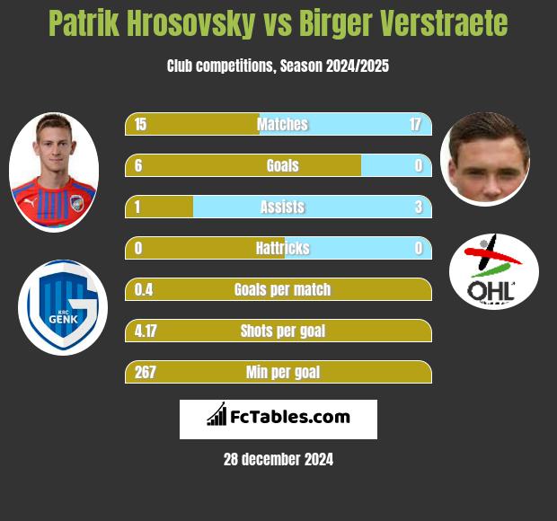 Patrik Hrosovsky vs Birger Verstraete h2h player stats