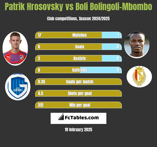 Patrik Hrosovsky vs Boli Bolingoli-Mbombo h2h player stats