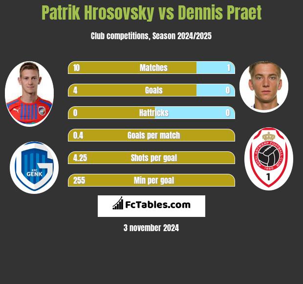 Patrik Hrosovsky vs Dennis Praet h2h player stats