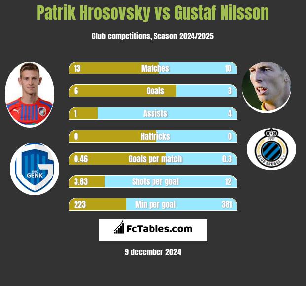 Patrik Hrosovsky vs Gustaf Nilsson h2h player stats