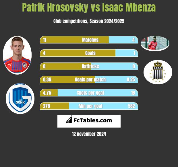 Patrik Hrosovsky vs Isaac Mbenza h2h player stats