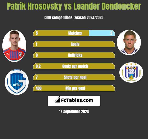 Patrik Hrosovsky vs Leander Dendoncker h2h player stats