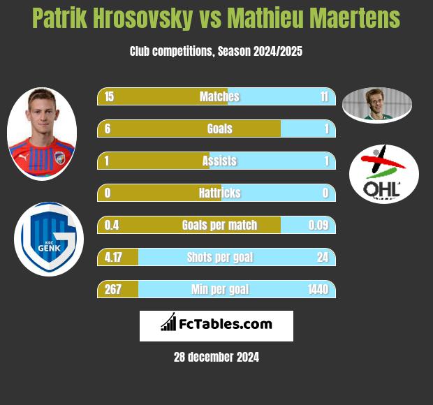 Patrik Hrosovsky vs Mathieu Maertens h2h player stats