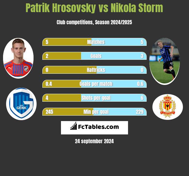 Patrik Hrosovsky vs Nikola Storm h2h player stats