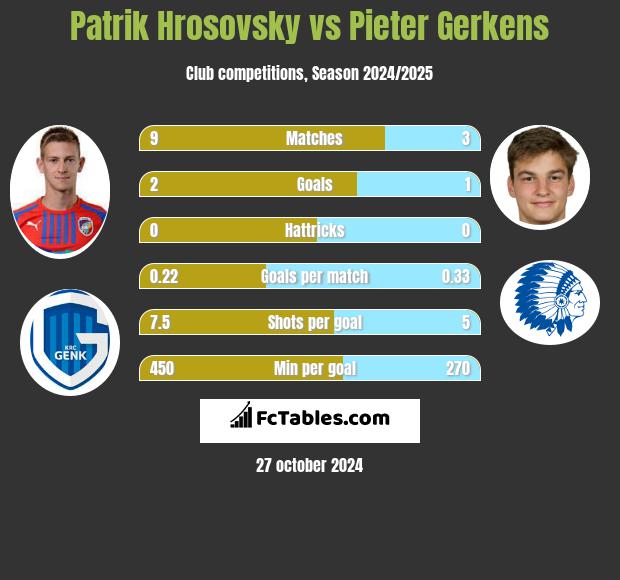 Patrik Hrosovsky vs Pieter Gerkens h2h player stats