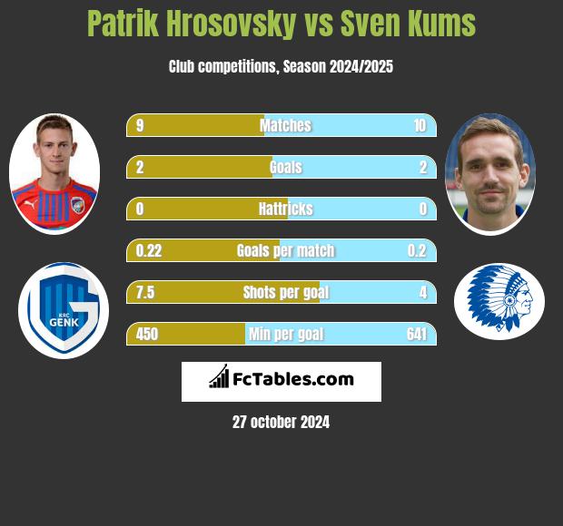 Patrik Hrosovsky vs Sven Kums h2h player stats