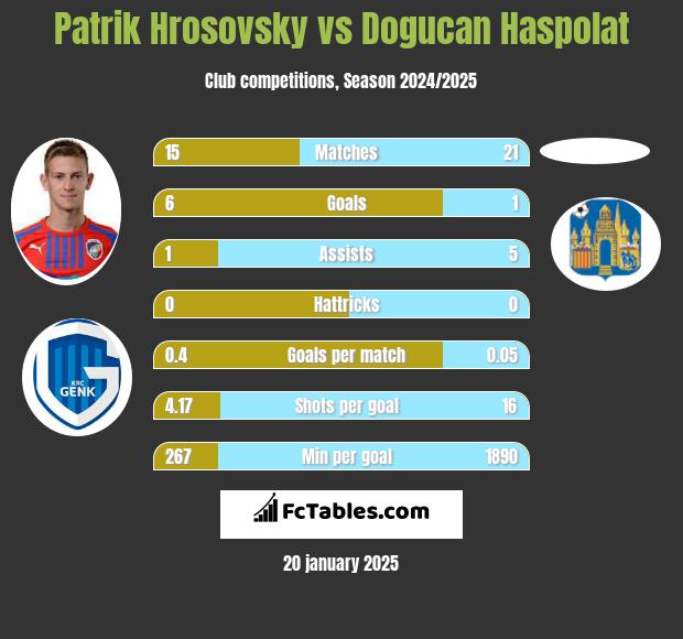 Patrik Hrosovsky vs Dogucan Haspolat h2h player stats