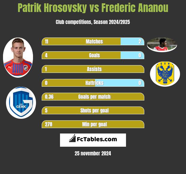 Patrik Hrosovsky vs Frederic Ananou h2h player stats