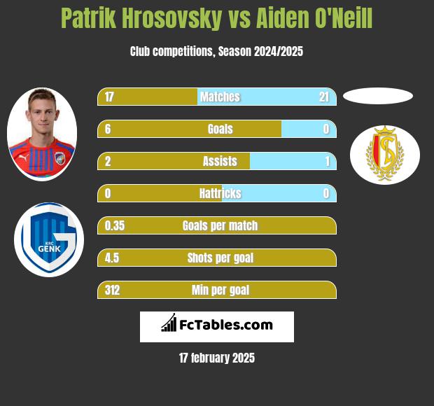 Patrik Hrosovsky vs Aiden O'Neill h2h player stats