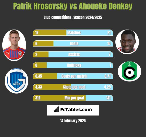 Patrik Hrosovsky vs Ahoueke Denkey h2h player stats