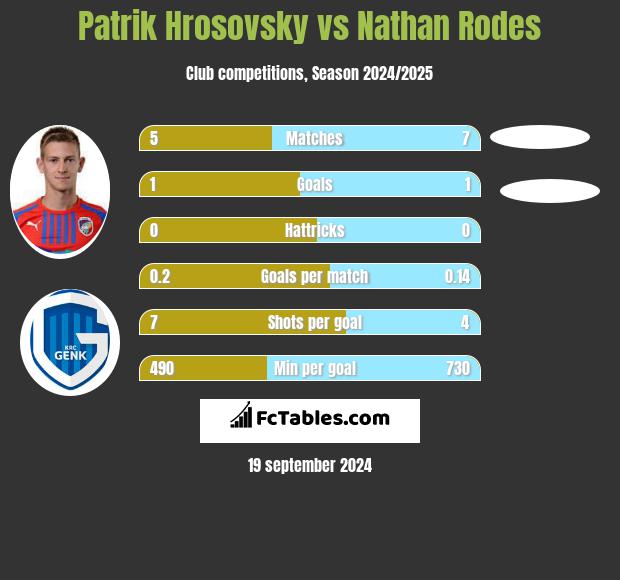 Patrik Hrosovsky vs Nathan Rodes h2h player stats