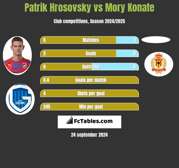 Patrik Hrosovsky vs Mory Konate h2h player stats