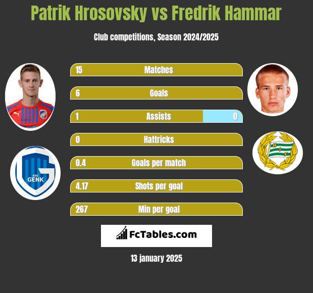 Patrik Hrosovsky vs Fredrik Hammar h2h player stats