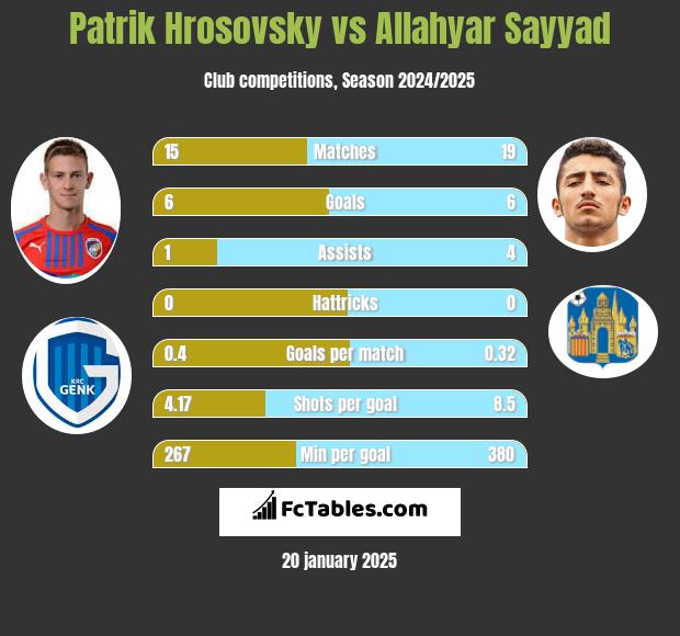 Patrik Hrosovsky vs Allahyar Sayyad h2h player stats