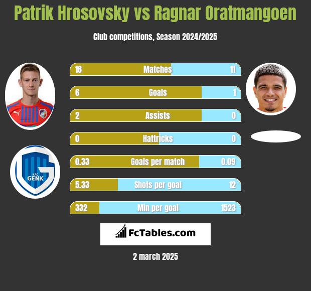 Patrik Hrosovsky vs Ragnar Oratmangoen h2h player stats