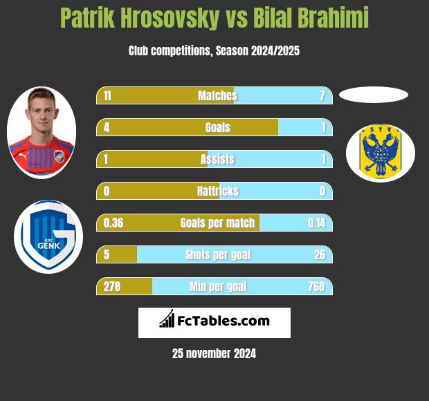 Patrik Hrosovsky vs Bilal Brahimi h2h player stats