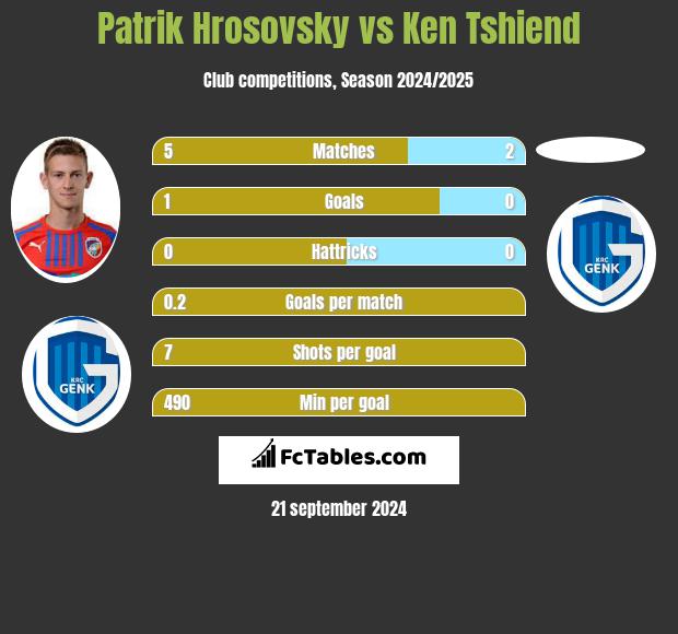 Patrik Hrosovsky vs Ken Tshiend h2h player stats