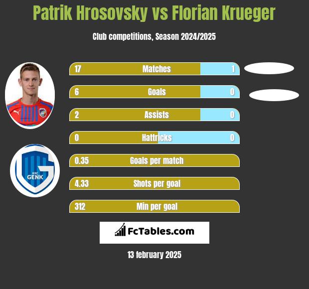 Patrik Hrosovsky vs Florian Krueger h2h player stats