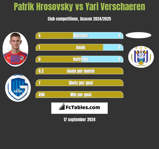 Patrik Hrosovsky vs Yari Verschaeren h2h player stats