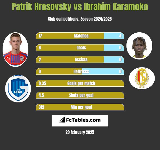 Patrik Hrosovsky vs Ibrahim Karamoko h2h player stats