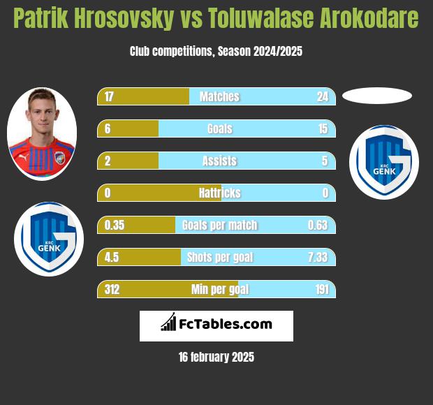 Patrik Hrosovsky vs Toluwalase Arokodare h2h player stats