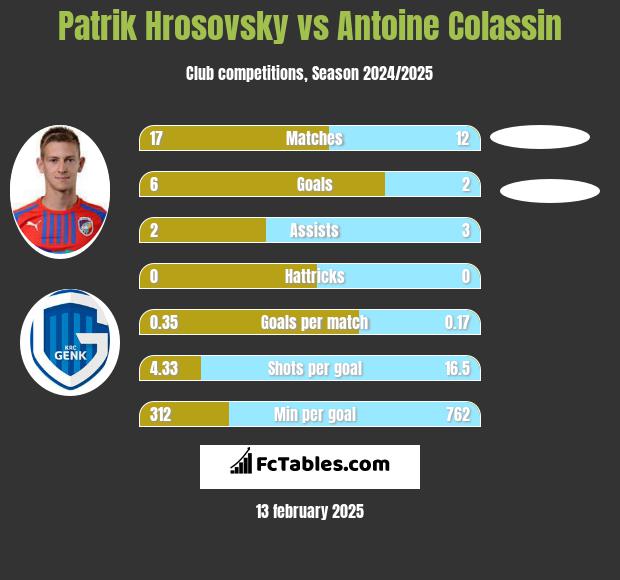 Patrik Hrosovsky vs Antoine Colassin h2h player stats